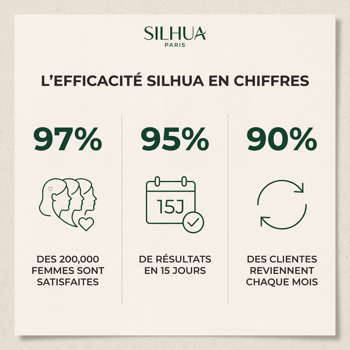 Silhua Paris - Preuve Sociale et Chiffres Clés